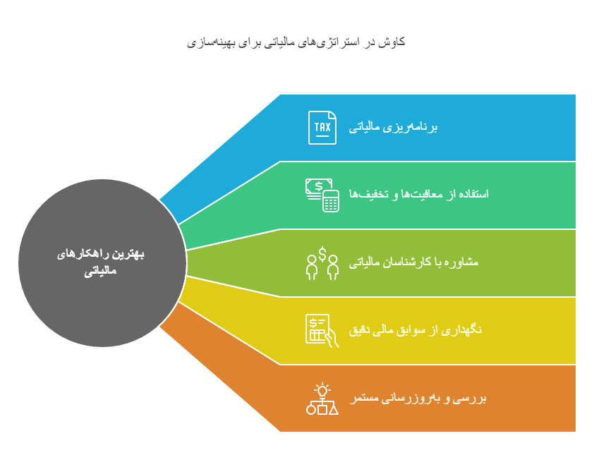 راهکارهای مالیاتی