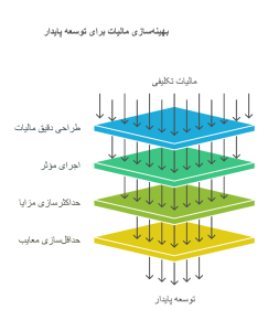 مالیات تکلیفی