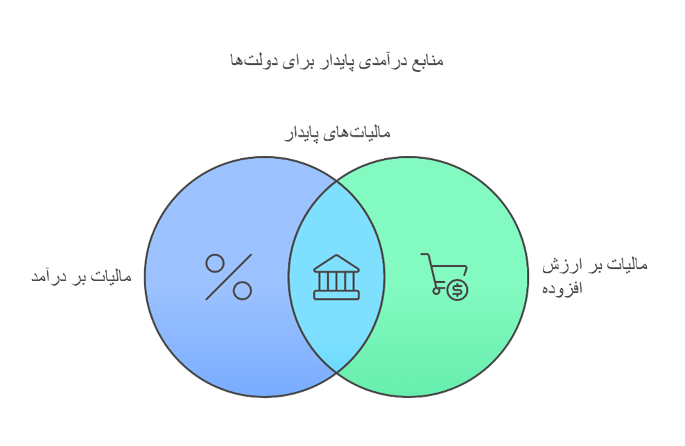 مفهوم مالیات تکلیفی