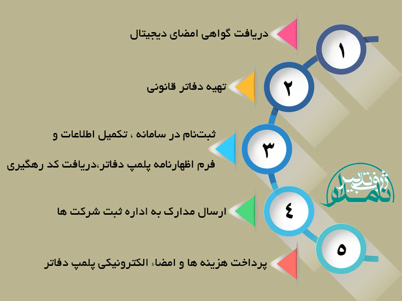 دفاتر قانونی الکترونیکی